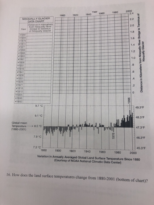 2000 1980 1960 1940 1900 1920 NISQUALLY GLACIER DATA CHART Distance in kilometers from Nisqually River Year Bridge to terminu