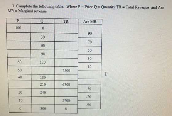 3. Complete the following table. Where P-Price Q = Quantity TR-Total Revenue and Arc MR Marginal revenue TR Arc MR 100 30 60 90 120 90 70 50 30 10 60 50 40 7500 180 210 240 6300 -50 -70 .90 20 10 2700 300