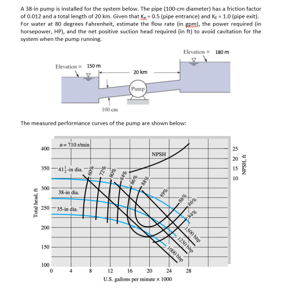 A 38-in pump is installed for the system below. The pipe (100-cm diameter) has a friction factor of 0.012 and a total length