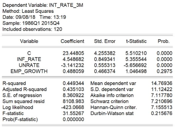 Dependent Variable: INT RATE3M Method: Least Squares Date: 09/08/18 Time: 13:19 Sample: 1986Q1 201504 Included observations: