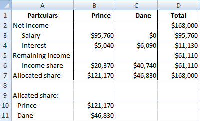 C Partculars Prince Total 1 Dane $168,000 $95,760 $11,130 $61,110| $61,110 $168,000 2 Net income $95,760 $5,040 Salary $6,090