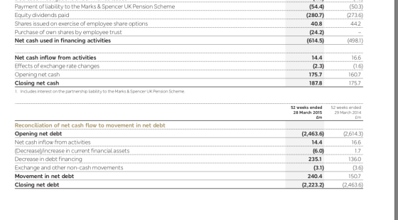 Payment of liability to the Marks & Spencer UK Pension Scheme Equity dividends paid Shares issued on exercise of employee sha