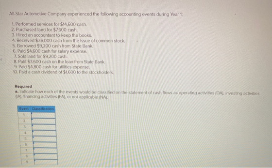 All-Star Automotive Company experienced the following accounting events during Year 1: 1. Performed services for $14,600 cash