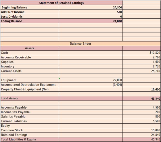 Statement of Retained Earnings Beginning Balance Add: Net Income Less: Dividends Ending Balance 24,300 540 0 24,840 Balance Sheet Assets Cash Accounts Receivable Supplies Inventory Current Assets $12,820 2,700 1,500 8,720 25,740 Equipment Accumulated Depreciation-Equipment Property Plant & Equipment (Net) 22,000 (2,400) 19,600 Total Assets 45,340 4,500 200 800 5,500 Accounts Payable Income tax Payable Salaries Payable Current Liabilities Equity Common Stock Retained Earnings Total Liabilities & Equity 15,000 24,840 45,340