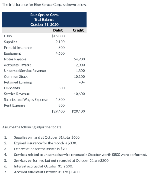 The trial balance for Blue Spruce Corp. is shown below. Credit Blue Spruce Corp. Trial Balance October 31, 2020 Debit Cash $1