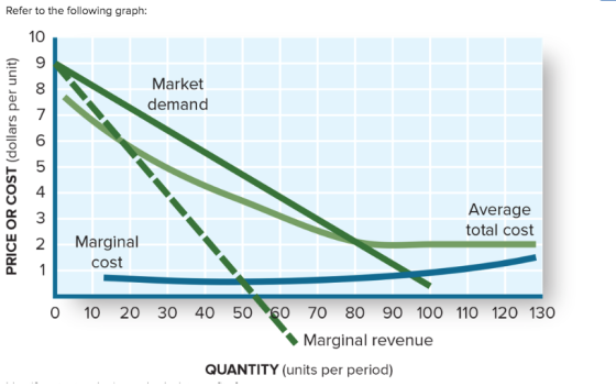 Refer to the following graph: 00 Market demand v PRICE OR COST (dollars per unit) - Nw Au Average total cost Marginal cost 0