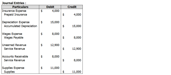 Credit Journal Entries : Particulars Insurance Expense Prepaid Insurance Debit 4,000 $ $ 4,000 15,000 Depreciation Expense Ac