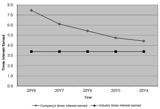 8.0 7.0 6.0 5.0 4.0 3.0 2.0 1.0 0.0 20Υ8 20Υ7 20Υ6 20Y5 20Υ4 Year Companys times interest earned Industry times interest ear