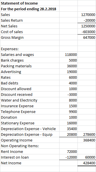 Statement of Income For the period ending 28.2.2018 Sales Sales Return Net Sales Cost of sales Gross Margin 1270000 603000 64