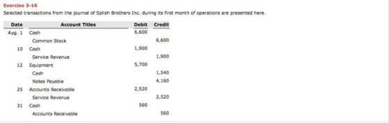 Exercise 3-16 Selected transactions from the journal of Splish Brothers Ine. during its first month of operations are presented here. Date Account Titles Debit Credit 6,600 Aug. 1 Cash Common Stock 6,600 10 Cash 1,900 Service Revenue 1,900 12 Equipment 5,700 1,540 4,160 Cash Notes Payable 25 Accounts Receivable 2,520 Service Revenue 2,520 31 Cash 560 Accounts Receivable 560
