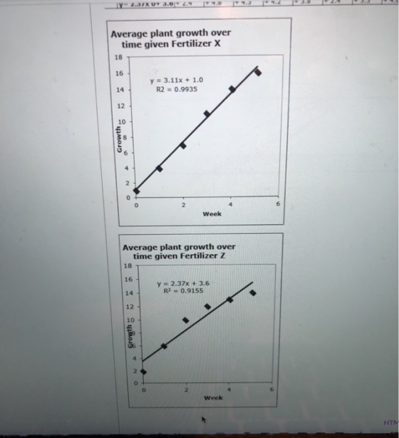 1 2.37X UT 3.0 424 94.0 4.3 14.2 + 3.0 Average plant growth over time given Fertilizer X y = 3.11x + 1.0 R2 = 0.9935 Growth W
