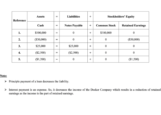 Assets Liabilities Stockholders Equity Reference Retained Earnings Cash $100,000 (S30,000) $25,000 ($2,500) (S1,200) Notes Payable +Common Stock $100,000 (S30,000) $25,000 0 4 (S2,500) ($1,200) Note: Principle payment of a loan decreases the liability Interest payment is an expense. So, it decreases the income of the Decker Company which results in a reduction of retained earnings as the income is the part of retained earnings