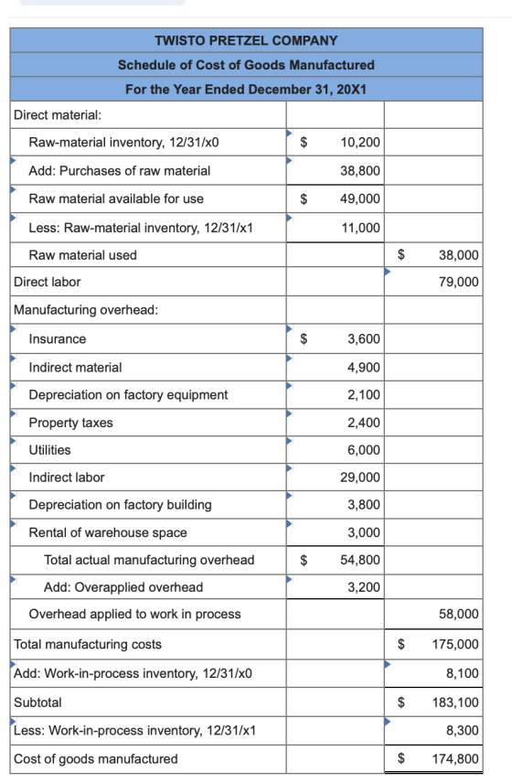TWISTO PRETZEL COMPANY Schedule of Cost of Goods Manufactured For the Year Ended December 31, 20X1 Direct material: Raw-mater