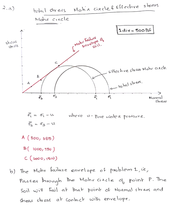 2.A) shene sh os Envelope Effechve shas Moh czclo. to hal strers 3 Normal shes A (50o, 38s) B 00o, 150) b Th Mhr failure envelope o pablem ,ie, 1, le Passes hough he Mohv cicle Point P. The Soil will a poin of NoRmal shes and sha shess a conlect wilh envelope.