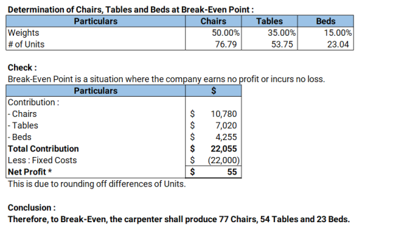 Determination of Chairs, Tables and Beds at Break-Even Point Chairs Particulars Tables Beds Weights #of Units 50.00% 35.00% 1