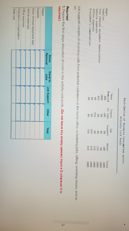 Distribution of Resource Consumption across Activity Cost Pools Snow Removal 80% 100% 85% 0% Wages Supplies Snow removal equi