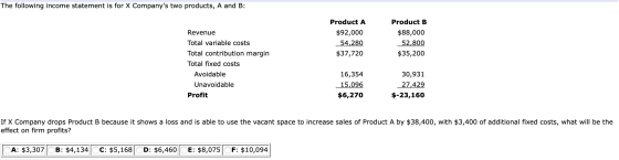 The following income statement is for X Companys two products, A and B: Revenue Total variable costs Total contribution marg
