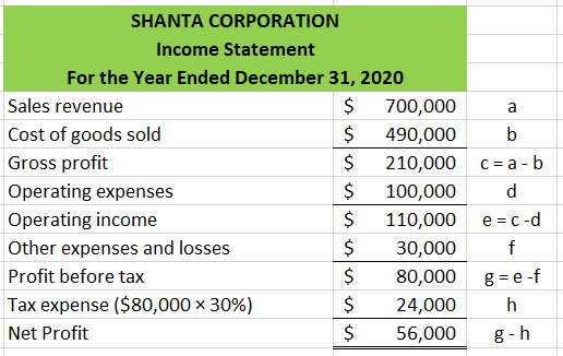 SHANTA CORPORATION Income Statement For the Year Ended December 31, 2020 Sales revenue $ 700,000 Cost of goods sold $ 490,000