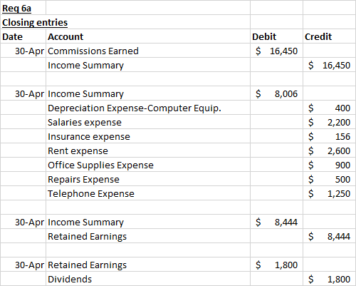 Req 6a Closing entries Date Account 30-Apr Commissions Earned Income Summary Credit Debit $ 16,450 $ 16,450 $ 8,006 30-Apr In
