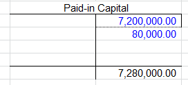 Paid-in Capital 7,200,000.00 80,000.00 7,280,000.00