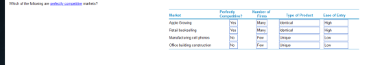 Which of the following are perfectly competitive markets? Market Perfectly Competitive? Yes Type of Product Number of Firms M