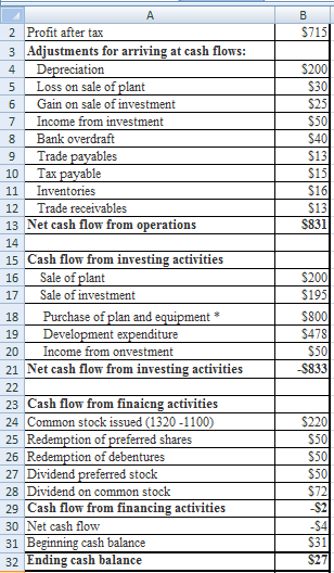 B $715 $200 5831 A 2 Profit after tax 3 Adjustments for arriving at cash flows: 4 Depreciation 5 Loss on sale of plant 6 Gain