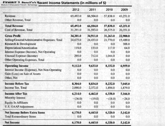 EXHIRIT 7 Dneifne Recent Income Statements (in millions of S) Module 3 Discussion Forum | Schoology 2012 2011 2010 2009 Revenue Other Revenue, Total 65,492.066,504.0 57,838.0 43,251.0 0.0 0.0 0.0 0.0 Total Revenue Cost of Revenue, Total 65,492.066,504.0 57,838.0 43,251.0 1,29.031,593.0 26,575.0 20,351.0 Gross Profit 4,201034,911.0 31,263.0 22,900.0 Selling/General/Administrative ExpensesTotal 24.675.0 24.433.0 21,770.0 15,489.0 0.0 388.0 7.064.0 0.0 0.0 0.0 Research & Development Depreciation/Amortization Interest Expense (Income), Net Operating Unusual Expense (Income) Other Operating Expenses, Total 0.0 119,0 0.0 0.0 33.0 0.0 0.0 295.0712.01,044.0 0.0 0.0 0.0 Operating Income Interest Income Expense). Net Non-Operating Gain (Loss) on Sale of Assets Other, Net 9,112.09,633.08,332.0 6,959.0 0.0 0.0 0.0 0.0 0.0 0.0 0.0 0.0 0.0 0.0 0.0 0.0 Income Before Tax Income Tax, Total 8,304.08,834.0 8,232.0 7,045.0 2,090.02,372.01,894.0 1,879.0 Income After Tax Minority Interest Equity In Affiliates U.S. GAAP Adjustment Net Income Before Extra Items Total Extraordinary Items ,214.06,462.06,338.05,166.0 -(36.0) -(19.0) -(18.0) -24.0 0.0 0.0 0.0 0.0 0.0 0.0 0.0 0.0 6,178.06,443.0 6,320.0 5,142.0 0.0 0.0 0.0 0.0 Net Income 6,178.0 6,443.0 6,320.05,142.0