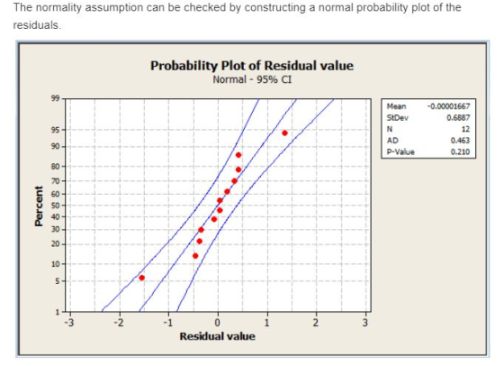The normality assumption can be checked by constructing a normal probability plot of the residuals Probability Plot of Residu