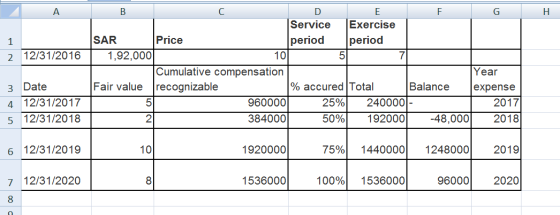 H 10 B DE F G Service Exercise SAR Price period period 2 12/31/2016 1 1,92,000 5 Cumulative compensation 3 Date Fair value re
