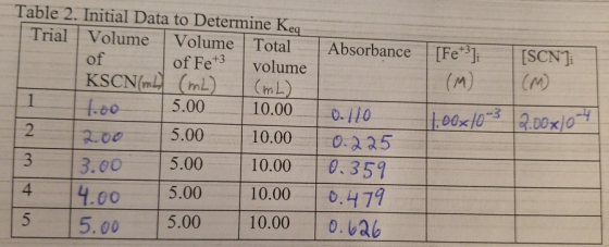 [Fe+3] [SCN]: of Table 2. Initial Data to Determine Keq Trial Volume Volume Total | Absorbance of Fe+3 volume KSCN(mm) (mm) (