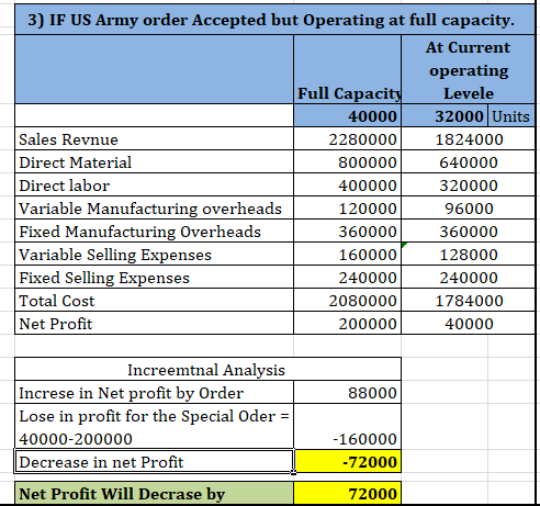 3) IF US Army order Accepted but Operating at full capacity. At Current operating Full Capacity Levele 40000 32000 Units Sale