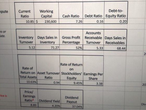pute Current Working Ratio Capital 10.85 $ 230,600 Cash Ratio 7.26 Debt Ratio 0.16 Debt-to- Equity Ratio 0.20 es or Fate. Inv