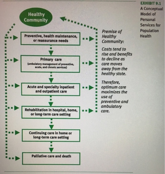 EXHIBIT 9.1 A Conceptual Model of Personal Services for Population Health Healthy Community Premise of Healthy Preventive, health maintenance,-. : community: · or reassurance needs Costs tend to rise and benefits to decline as care moves Primary care (ambulatory management of preventive, acute, and chronic services) n away from the healthy state. .Therefore, : ▶| Acute and specialty inpatient and outpatient care I. optimum care maximizes the use of preventive and ambulatory . | Rehabilitation in hospital, home, or long-term care setting ..▶; care. ▶| Continuing care in home or long-term care setting Palliative care and death
