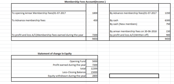 Membership Fees Account(Income) To opening Arrear Membership fees(01-07-2017 1800 By Advance membership fees(01-07-2017 1350 By cash By cash (New members) To Advance membership fees 450 6300 750 By arrear membership fees on 30-06-2018 by profit and loss A/C(Written off) 150 900 9450 To profit and loss A/C(Membership fees earned during the year 7200 9450 Statement of change in Equity Opening Fund Profit earned during the year 5000 total 12200 15000 Equity withdrawn during the year2800 Less-Closing Balance