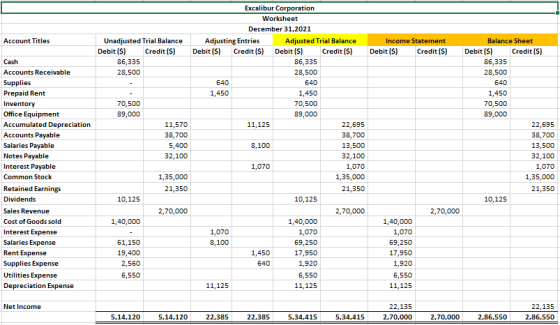 Account Titles Income Statement Debit ($) Credit (S) Unadjusted Trial Balance Debit ($) Credit ($) 86,335 28,500 70,500 89,00