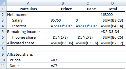 А В C Partculars 2 Net income Prince Total 1 Dane 168000 -SUM(B3:C3) 72000*0.07=87000*0.07SUM(B4:C4) -D2-D3-D4 -SUM(B6:C6) -S
