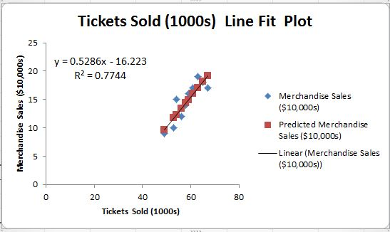 Tickets Sold (1000s) Line Fit Plot 25 ך y 0.5286x 16.223 e 20 R2 0.7744 Merchandise Sales ($10,000s) Predicted Merchandise Sa