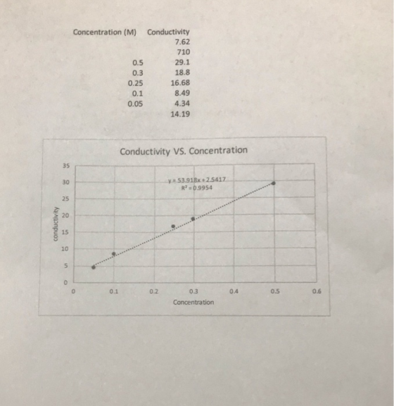 Concentration (M) Conductivity 7.62 710 0.5 29.1 18.8 0.3 0.25 16.68 8.49 0.1 0.05 4.34 14.19 Conductivity VS. Concentration
