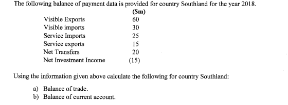 30 The following balance of payment data is provided for country Southland for the year 2018. ($m) Visible Exports 60 Visible