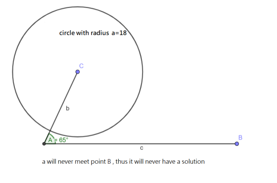 circle with radius a=18 С b A = 65° B с a will never meet point B, thus it will never have a solution