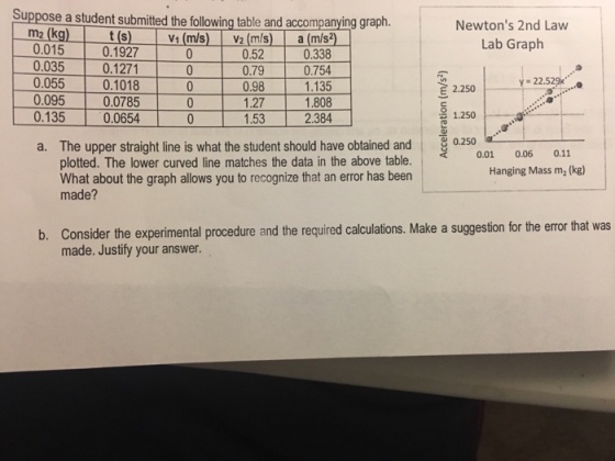 Suppose a student submitted the following table and accompanying graph Newtons 2nd Law Lab Graph 0.015 0.035 0.055 0.095 0.135 0.0654 0.1927 0.1271 0.1018 0 0.98 0.338 0.754 1.135 0.52 0.79 22.529,k E 2.250 1.53 1208- 0 1.53 2.384 1.27 을 1.250 a. The upper straight line is what the student should have obtained and 02 0.250a 0.01 0.06 0.11 plotted. The lower curved line matches the data in the above table What about the graph allows you to recognize that an error has been made? Hanging Mass m2 (kg) Consider the experimental procedure and the required calculations. Make a suggestion for the error that was made. Justify your answer. b.