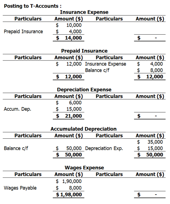 Amount ($) Posting to T-Accounts: Insurance Expense Particulars Amount ($) Particulars $ 10,000 Prepaid Insurance $ 4,000 $ 1