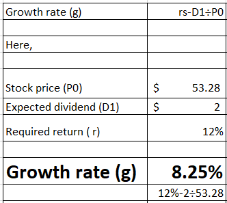 Growth rate (g) rs-D1: PO Here, Stock price (PO) Expected dividend (D1) $ $ 53.28 2 Required return (r) 12% Growth rate (g) 8