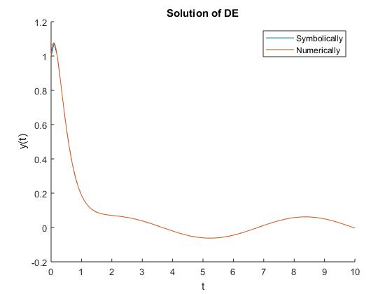 Solution of DE 1.2 r Symbolically Numerically 0.8 0.6 0.4 0.2 -0.2 0 1 234 5 6 78 9 10