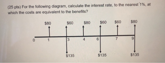 (25 pts) For the following diagram, calculate the interest rate, to the nearest 1%, at which the costs are equivalent to the