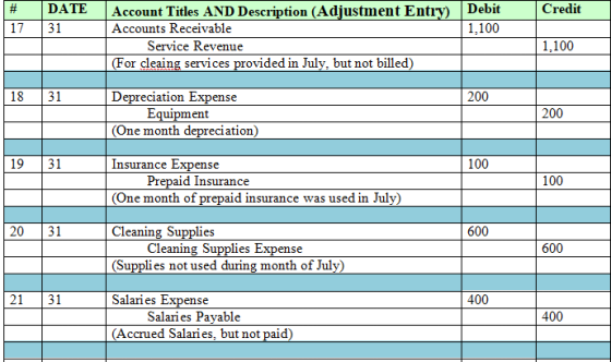 # Credit DATE 31 17 Account Titles AND Description (Adjustment Entry) Debit Accounts Receivable 1.100 Service Revenue (For cl