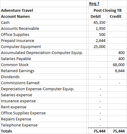 Adventure Travel Account Names Cash Accounts Receivable Office Supplies Prepaid Insurance Computer Equipment Accumulated Depr