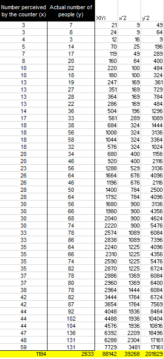 Number perceived Actual number of by the counter (x) people y) XY 2 y 2 21 9 49 9 64 289 286 504 561 684 1008 1044 576 680 92