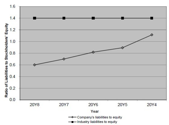 1.6 1.4 1.2 1.0 0.8 0.6 0.4 0.2 0.0 20Y6 20Υ8 20Υ7 20Y5 20Υ4 Year Companys liabilities to equity Industry liabilities to equ