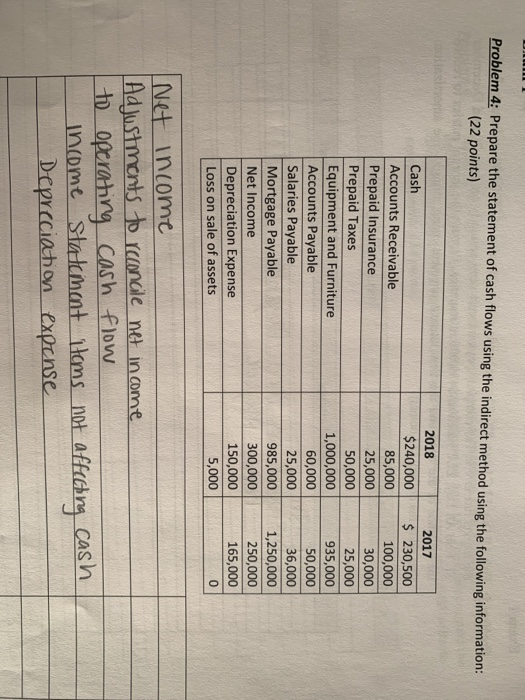 Problem 4: Prepare the statement of cash flows using the indirect method using the following information: (22 points) Cash Ac